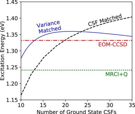 Excitation variance matching with limited configuration interaction expansions in variational Monte Carlo